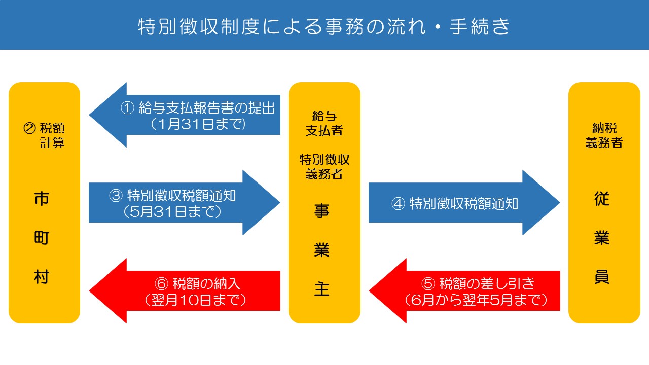 特別徴収の仕組み