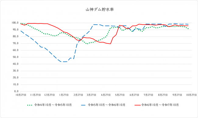 山神ダム貯水率