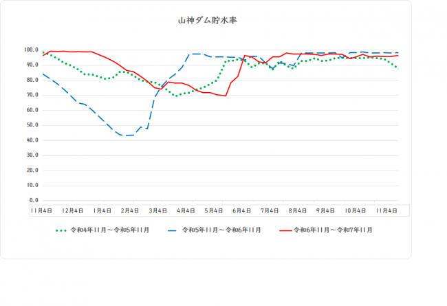 山神ダム貯水率のグラフ