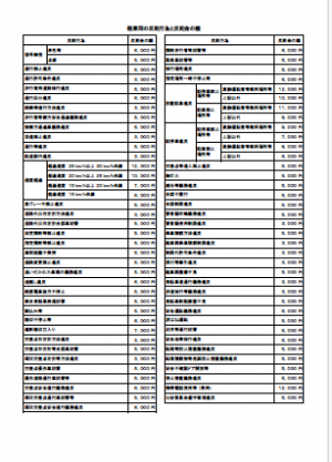 軽車両の反則行為と反則金の額