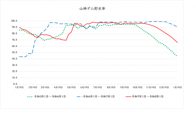 山神ダム貯水率のグラフ