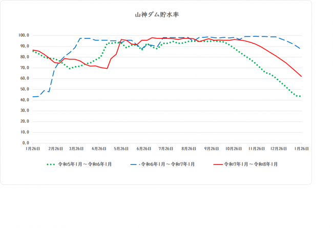 山神ダム貯水率のグラフ