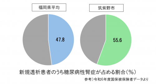 令和6年度新規透析患者の比較グラフです