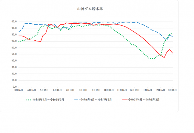 山神ダム貯水率のグラフ