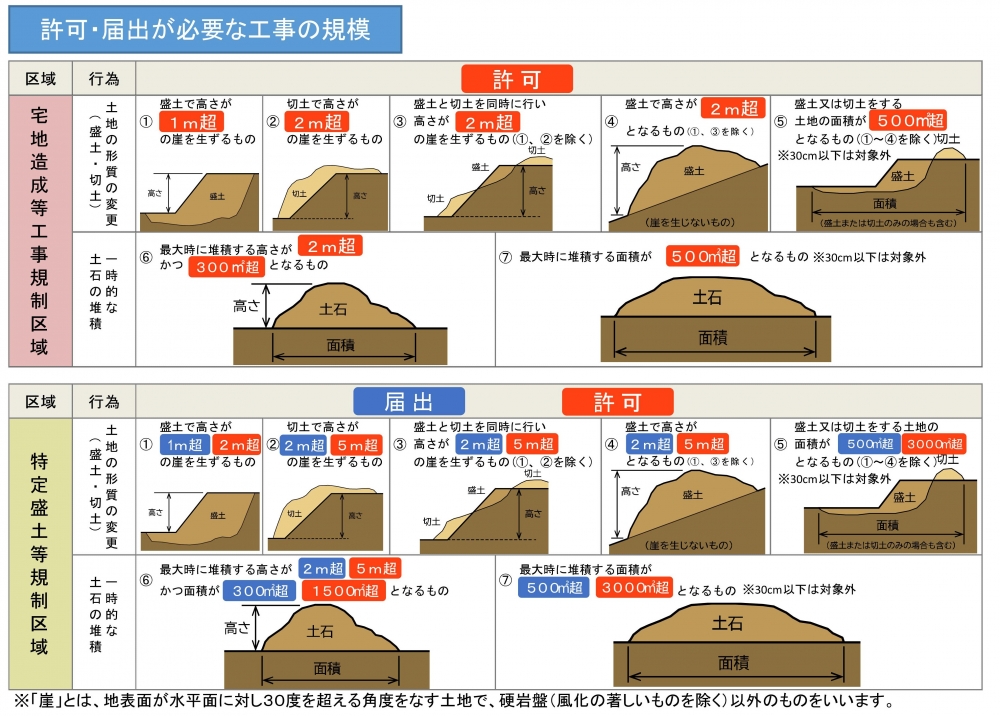 許可・届出が必要な区域のイメージ