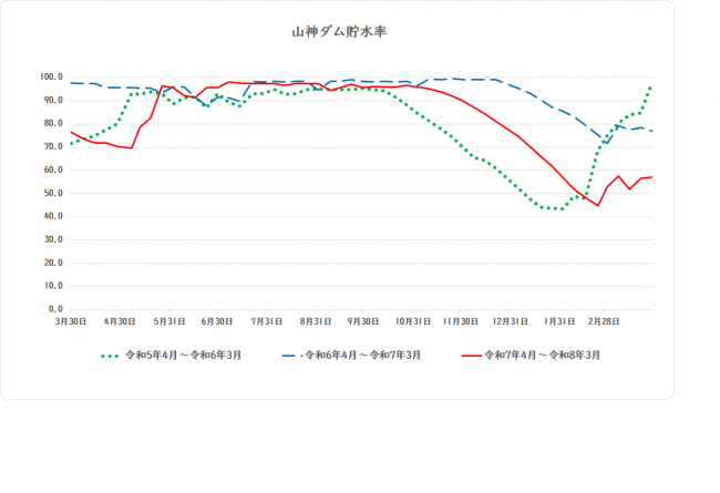 山神ダム貯水率のグラフ