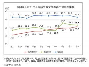 登用率推移グラフ