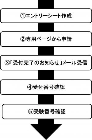 電子申請の流れ図