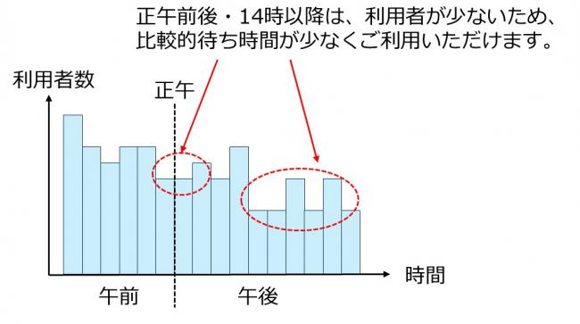 時間帯ごとの利用者数のグラフ(イメージ)