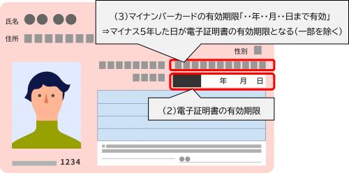 マイナンバーカード券面