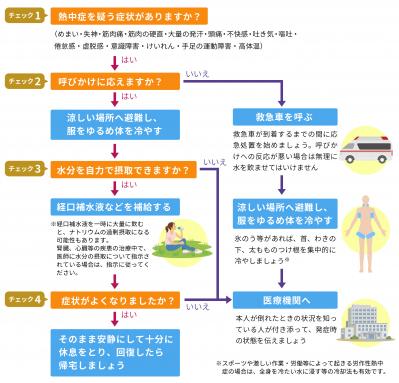 応急処置