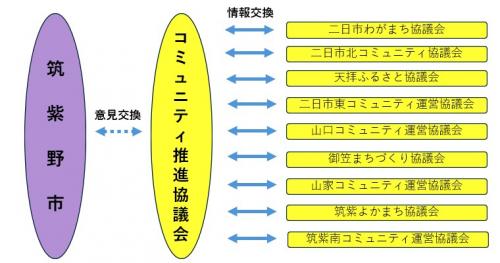 推進協議会構成図