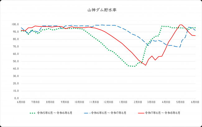 山神ダム貯水率