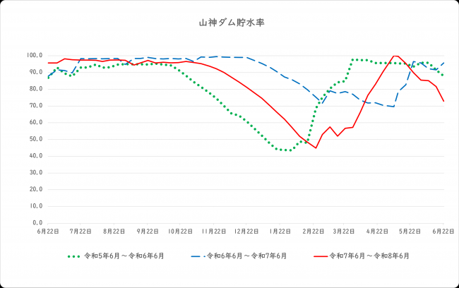 ダム貯水率