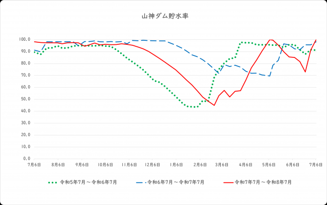 ダム貯水率