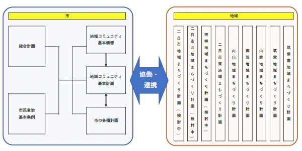 地域まちづくり計画
