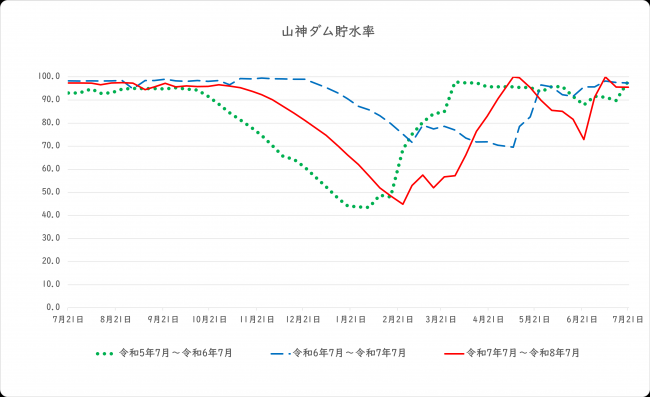 ダム貯水率