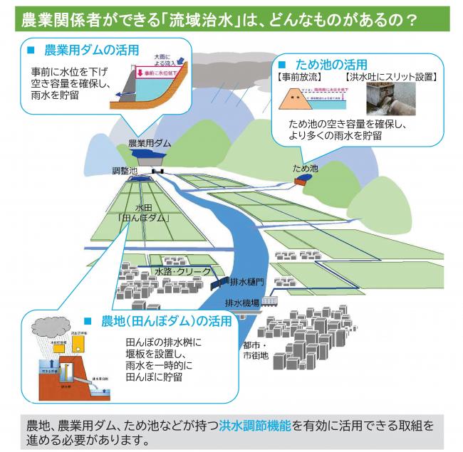 流域治水②