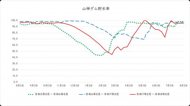 ダム貯水率