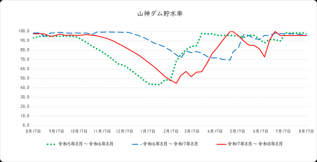 ダム貯水率