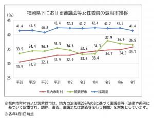 女性委員登用率10年間推移