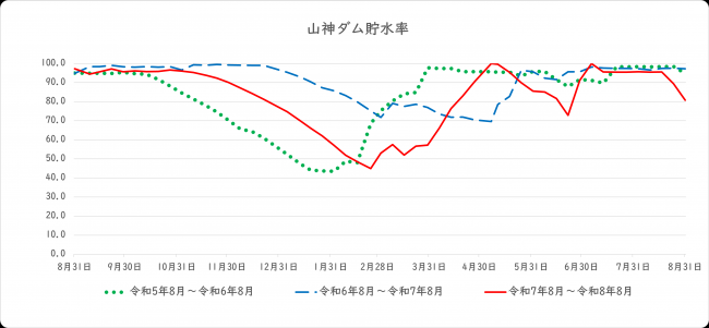 ダム貯水率
