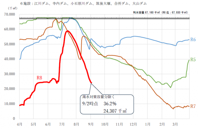 ダム貯水量推移