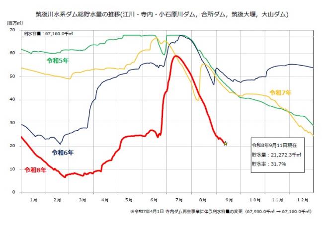 ダム貯水量推移