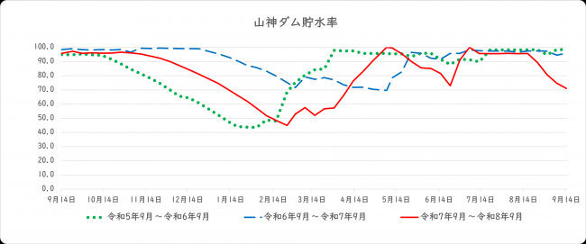 ダム貯水率