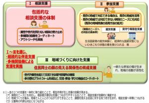 重層的支援体制整備事業の全体図