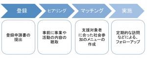 登録から実施の流れ