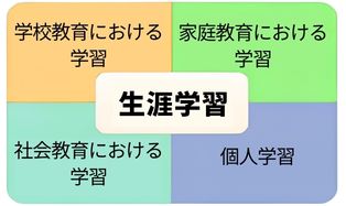 生涯学習のイメージ図