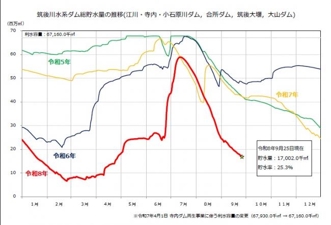ダム貯水量推移