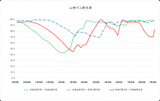 ダム貯水率