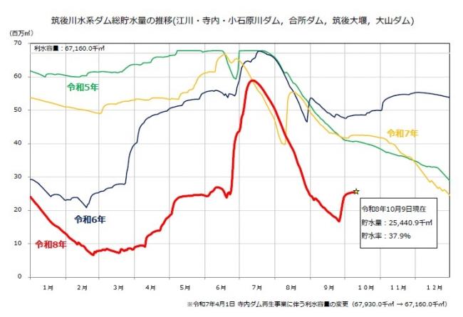 ダム貯水量推移
