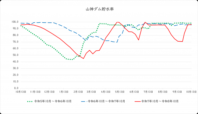 ダム貯水率