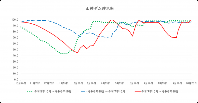 ダム貯水率