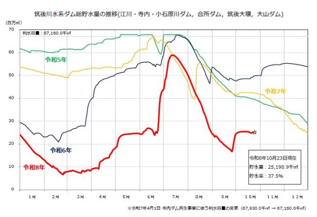 ダム貯水量推移