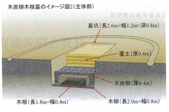 木炭槨木棺墓のイメージ図2