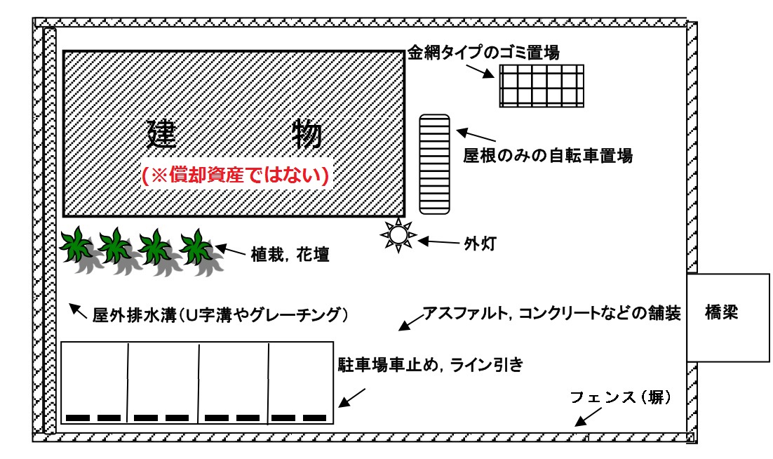 償却資産の具体例の説明図