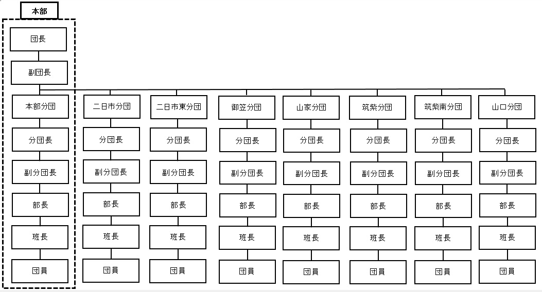 消防団組織概要図です。消防団の組織は、団長、副団長の下に８つの分団があります。８つの分団は、本部分団、二日市分団、二日市東分団、御笠分団、山家分団、筑紫分団、筑紫南分団、山口分団があります。分団内部は、分団長、副分団長、部長、班長、団員で構成されます。