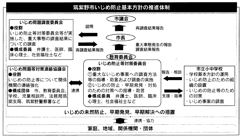 筑紫野市いじめ防止基本方針の推進体制の図