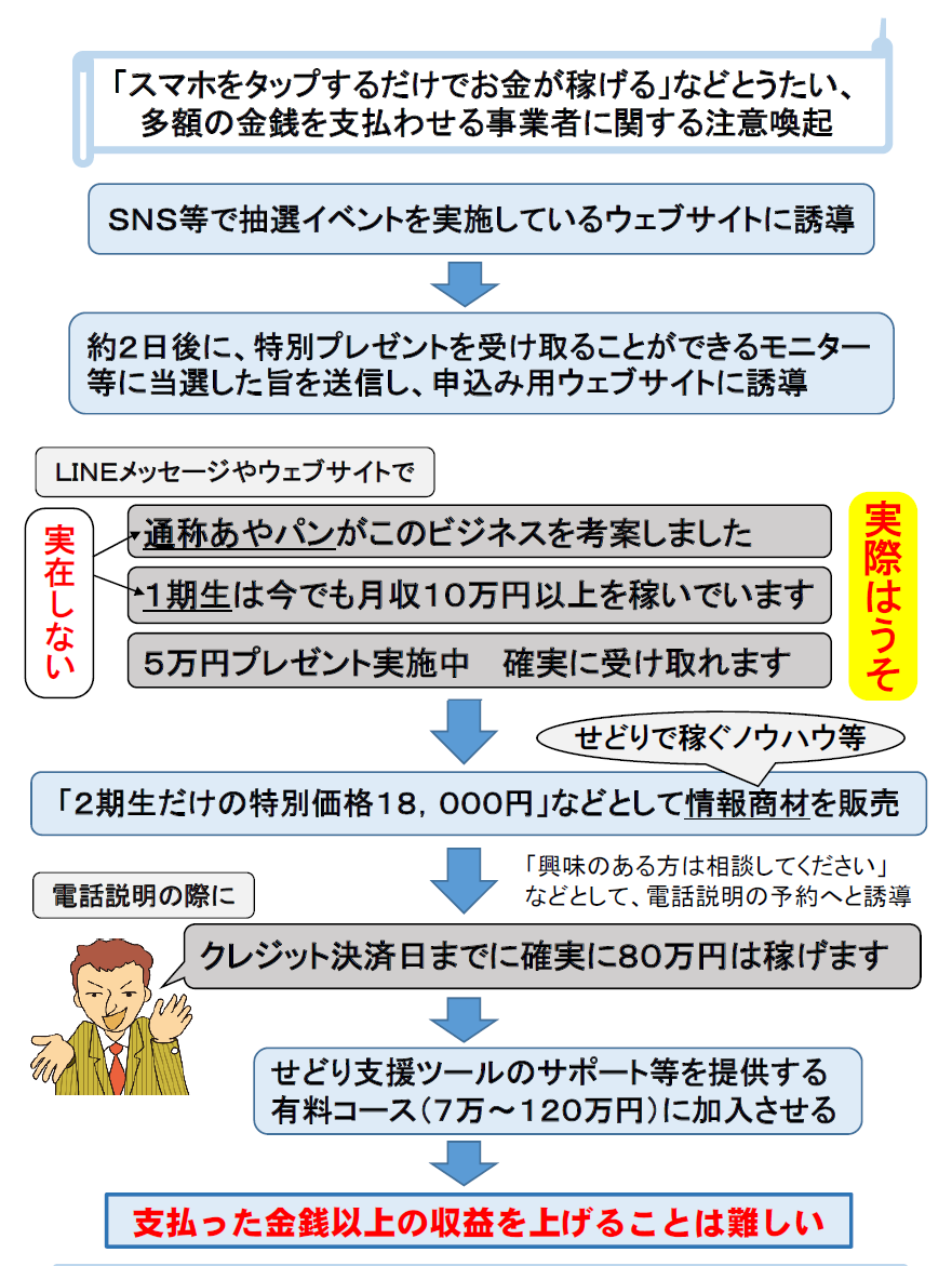 スマホをタップするだけでお金が稼げるなどとうたい、多額の金銭を支払わせる事業者に関する注意喚起