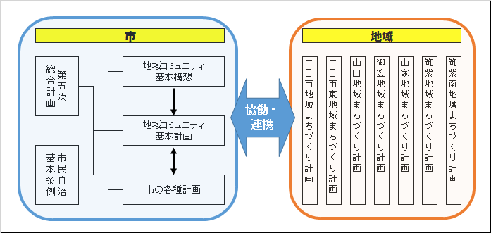 市の諸計画と地域まちづくり計画の関係図です