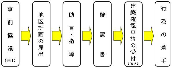 手続きの流れ　画像