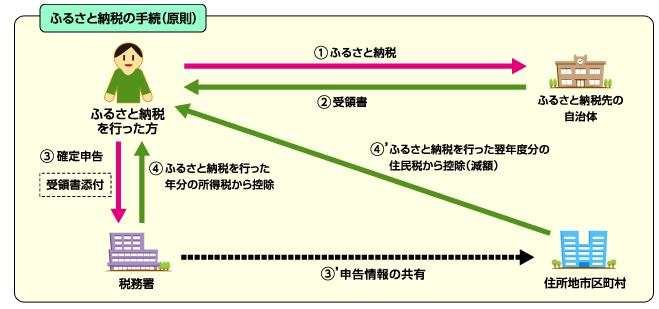 ふるさと納税の流れについての図