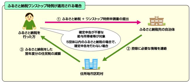 ワンストップ特例申請の流れ