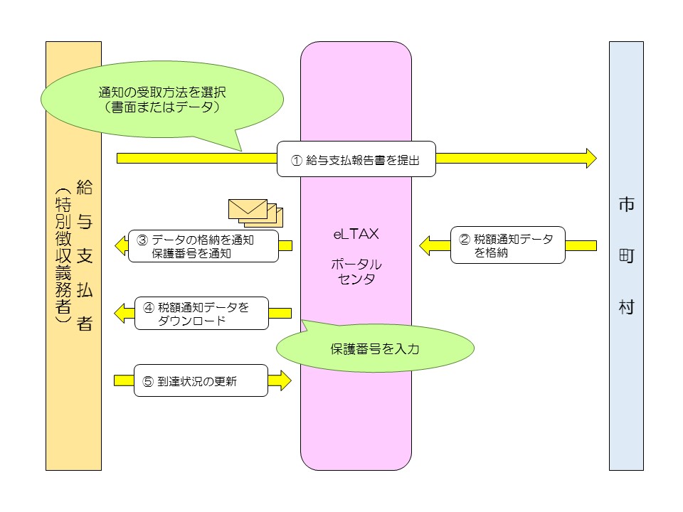 正本通知受け取り時の流れ