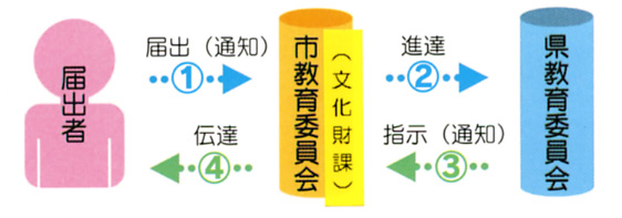 発掘届フロー図