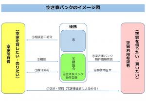 空き家バンクのイメージ図